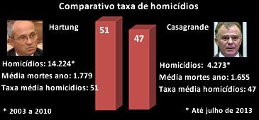 Casagrande reduziu taxa média de homicídio em quatro pontos em relação ao governo anterior
