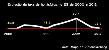 Taxa de homicídios de 2012 é superior à de 2000