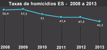 Anuário Brasileiro de Segurança indica redução de homicídios no Estado