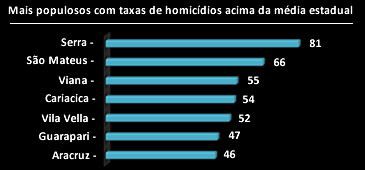 Sete das 11 cidades mais populosas do ES lideram as taxas de homicídios
