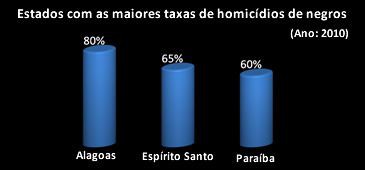 Violência tem cor: ES tem a segunda maior taxa de homicídios de negros do País